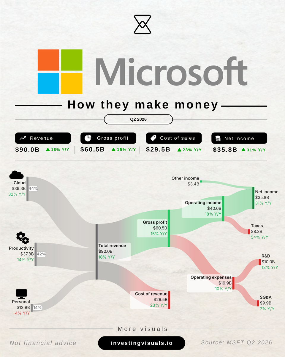 How Microsoft makes money