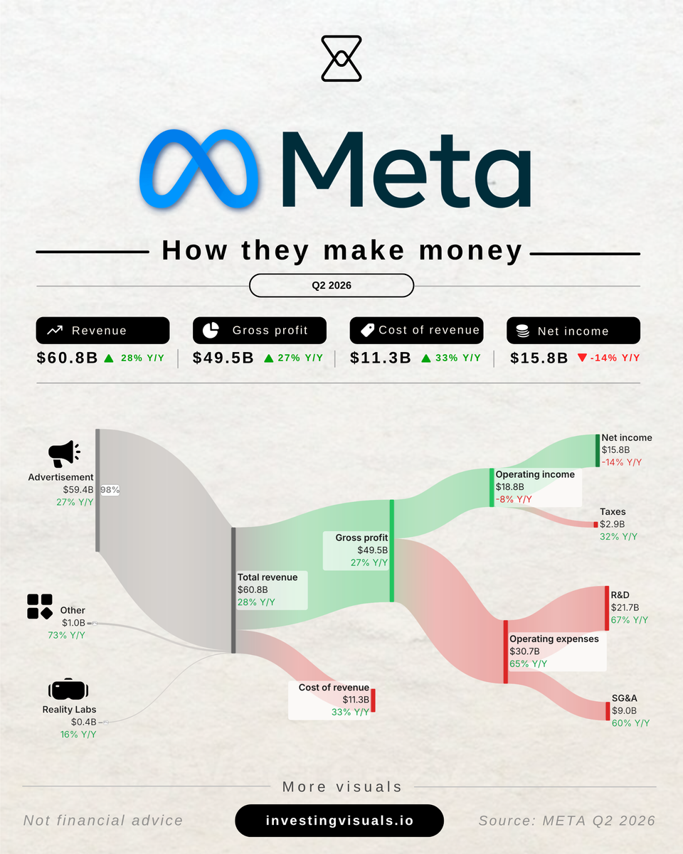 How Meta makes money