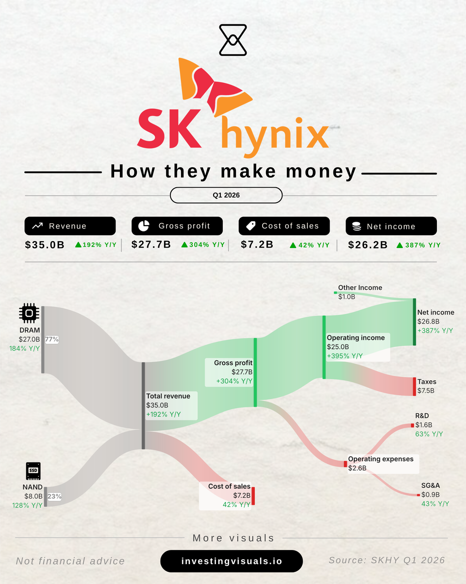 How SK Hynix makes money