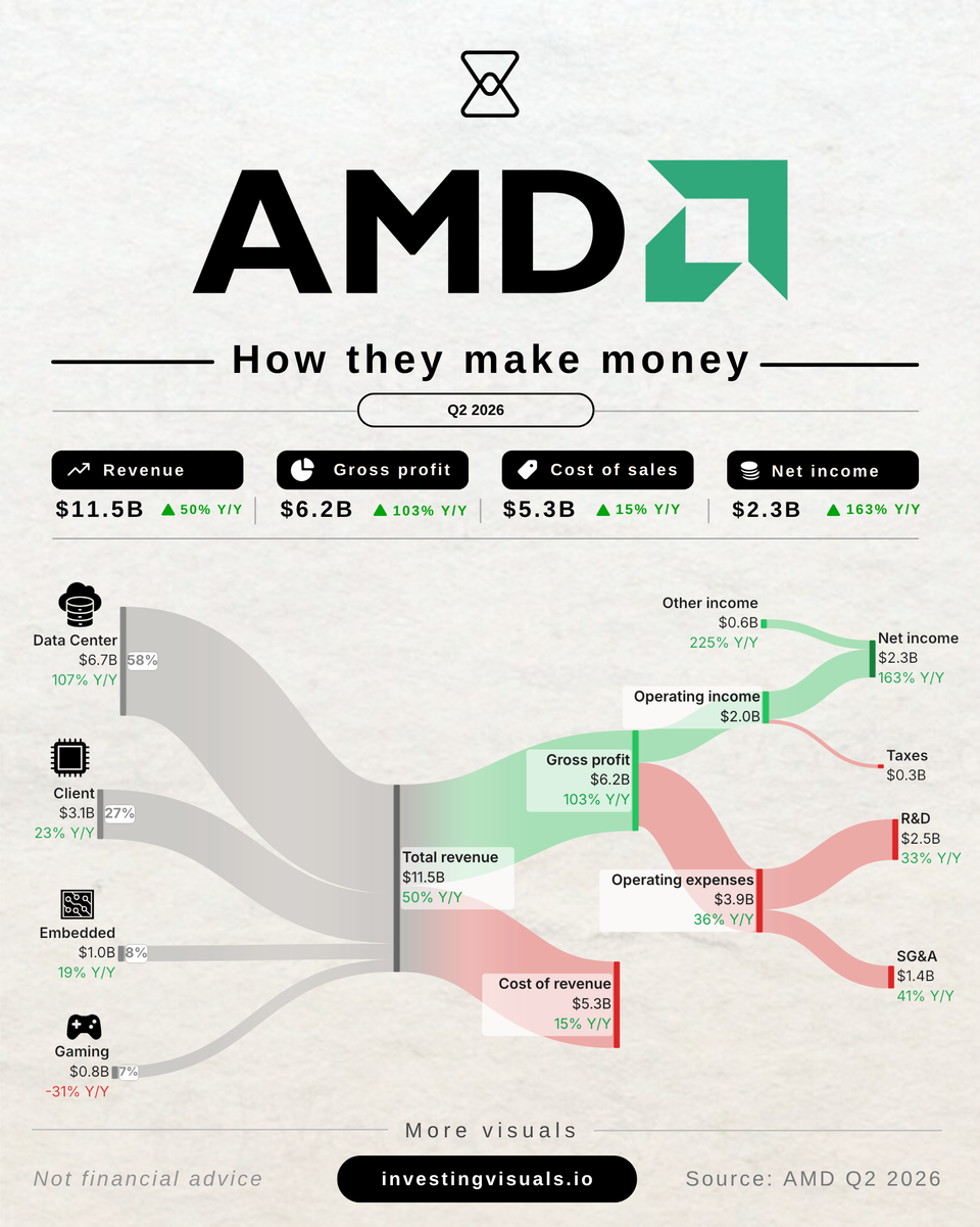 How AMD makes money