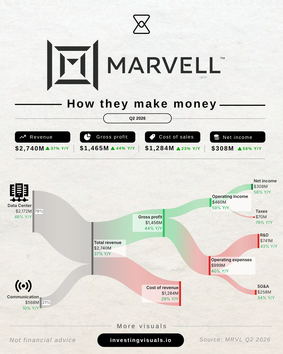 How Marvell makes money