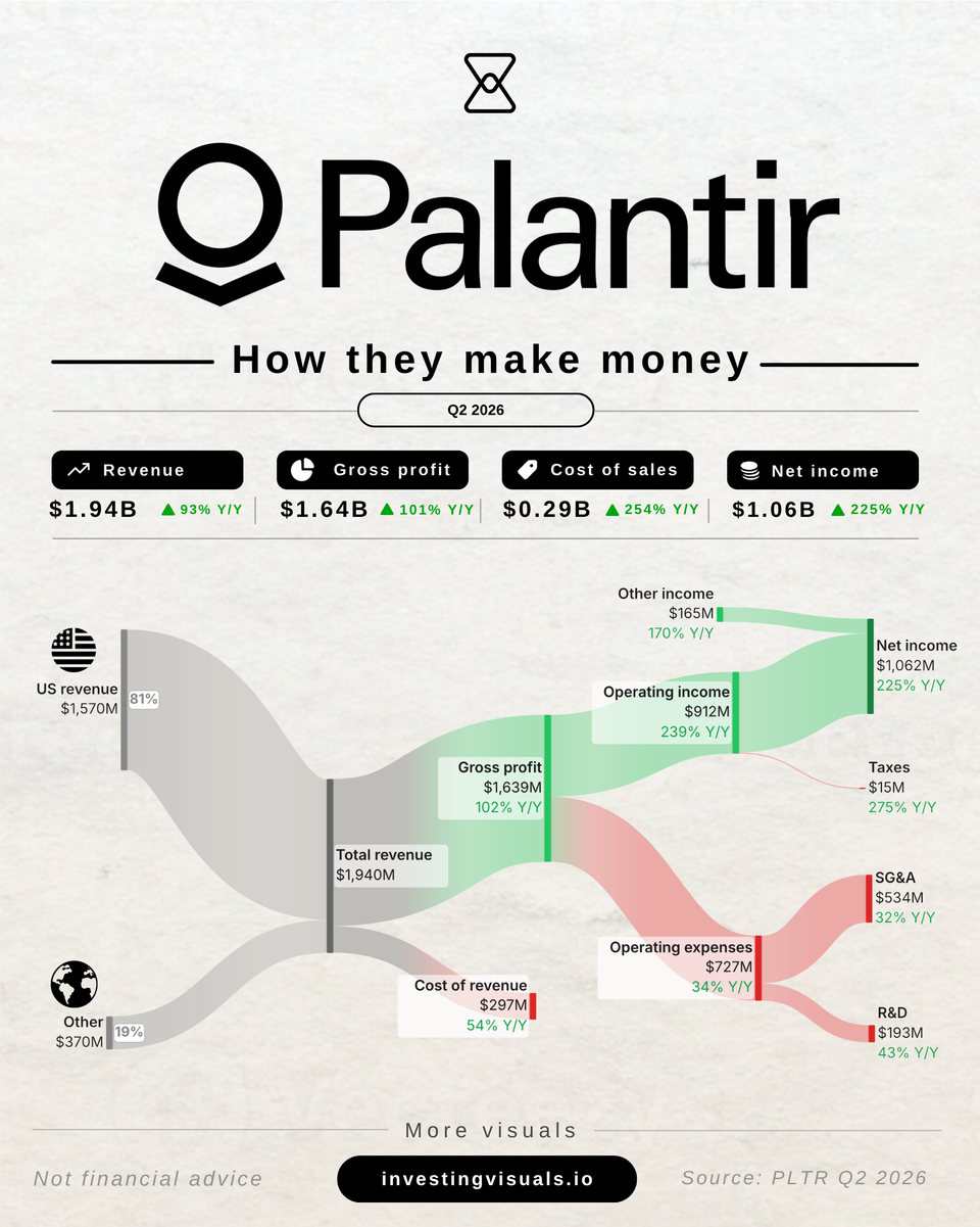 How Palantir makes money