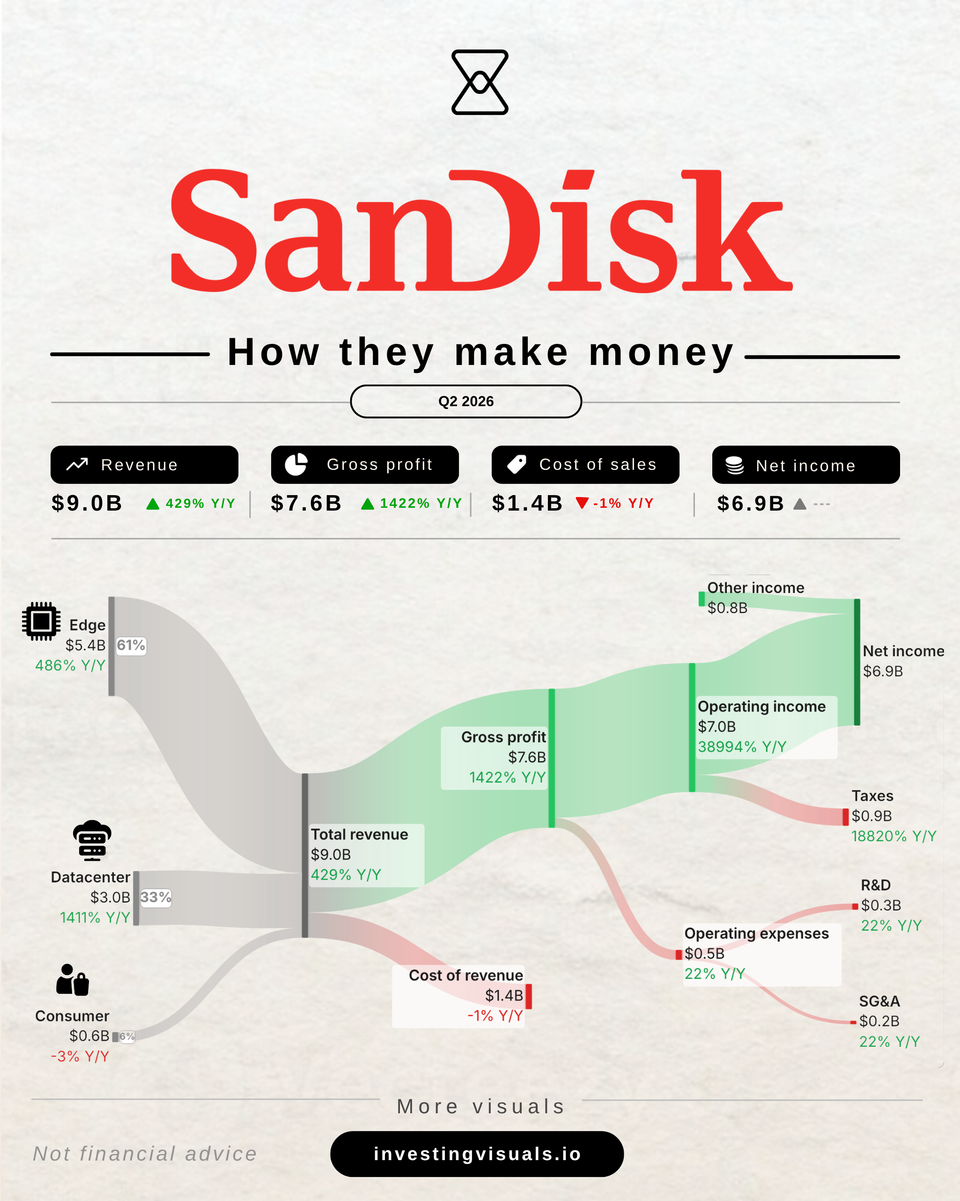 How Sandisk makes money