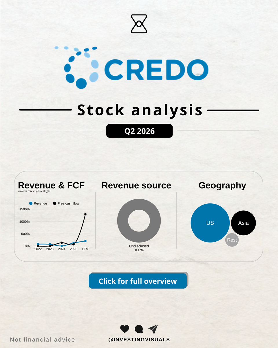 Credo analysis