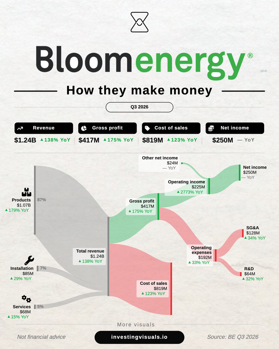 How Bloom Energy makes money