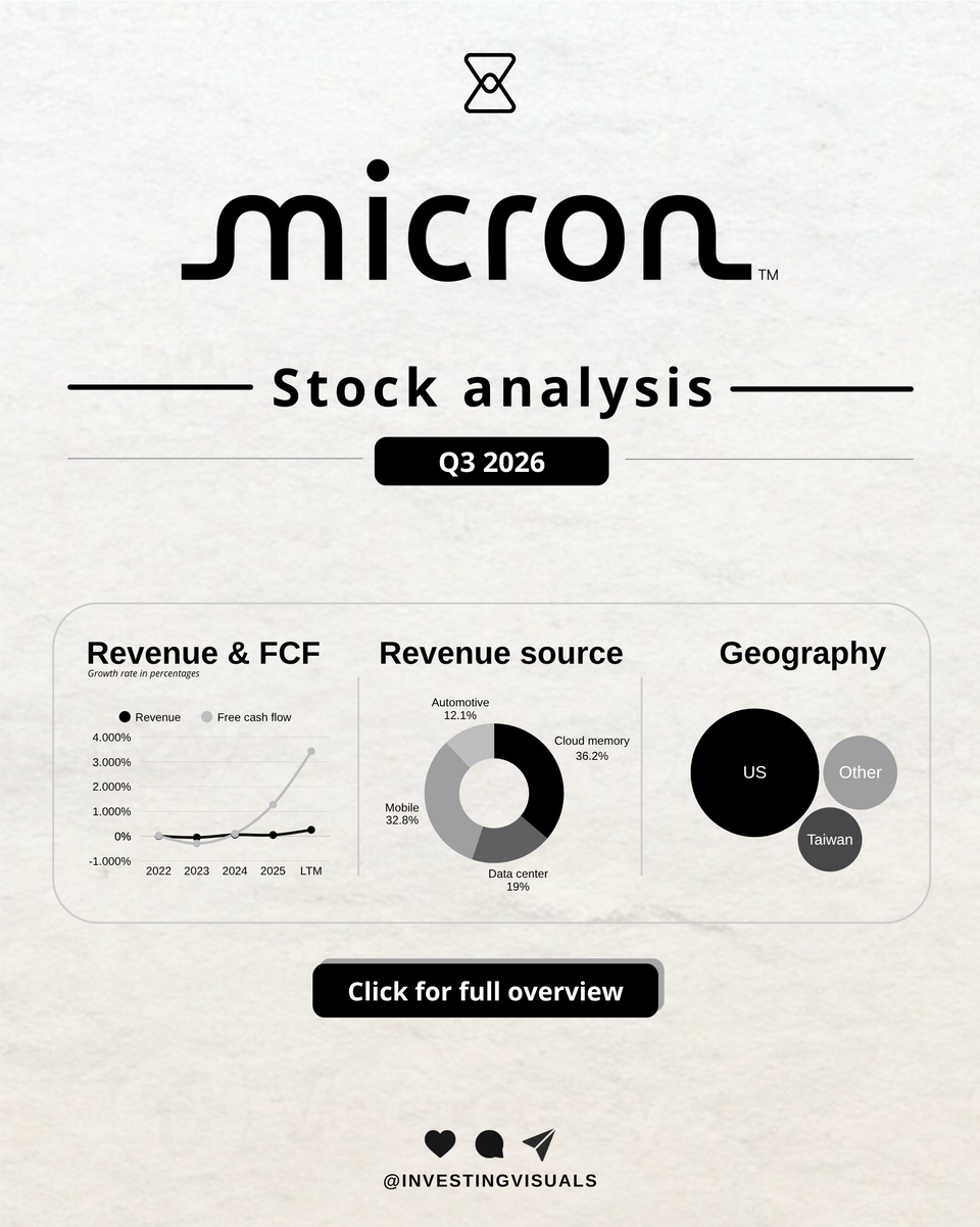 Micron analysis