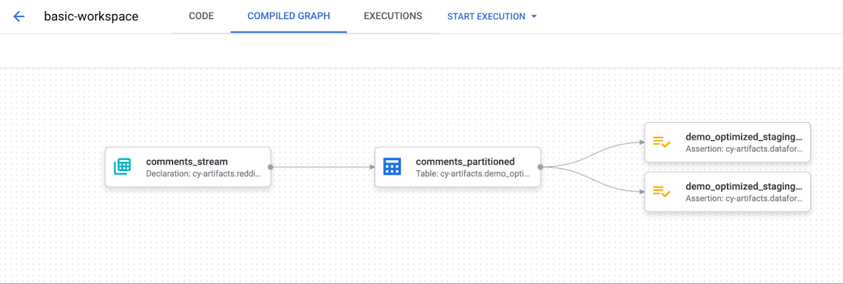 Image of a dataform compiled graph showing 4 nodes compiled of 1 source, one output and 2 assertions. 