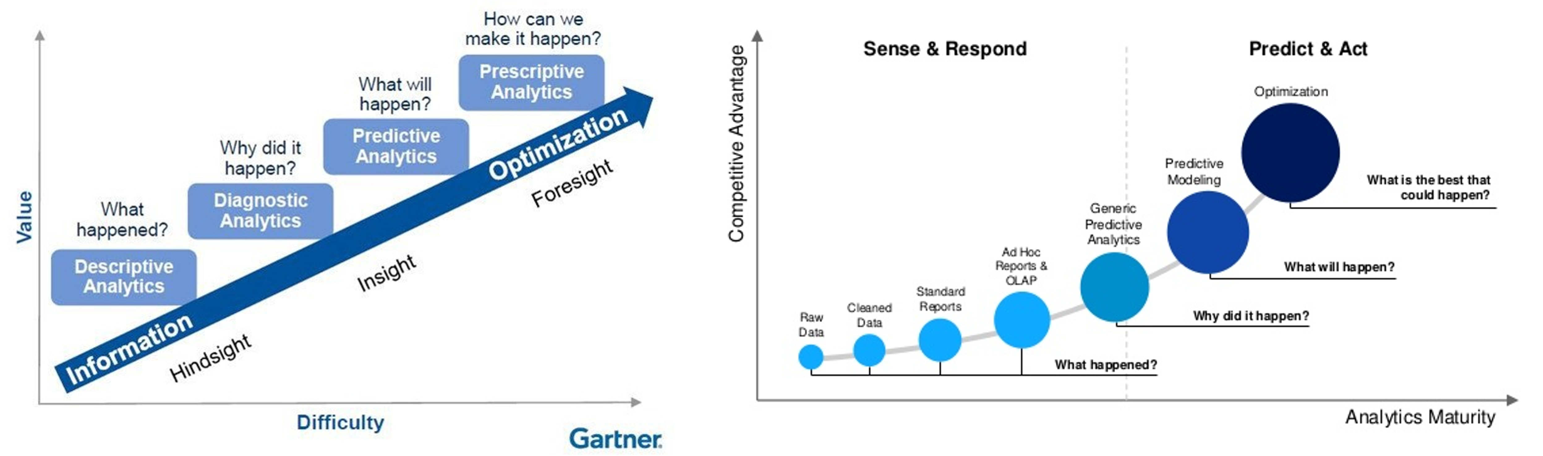 Analytics maturity models