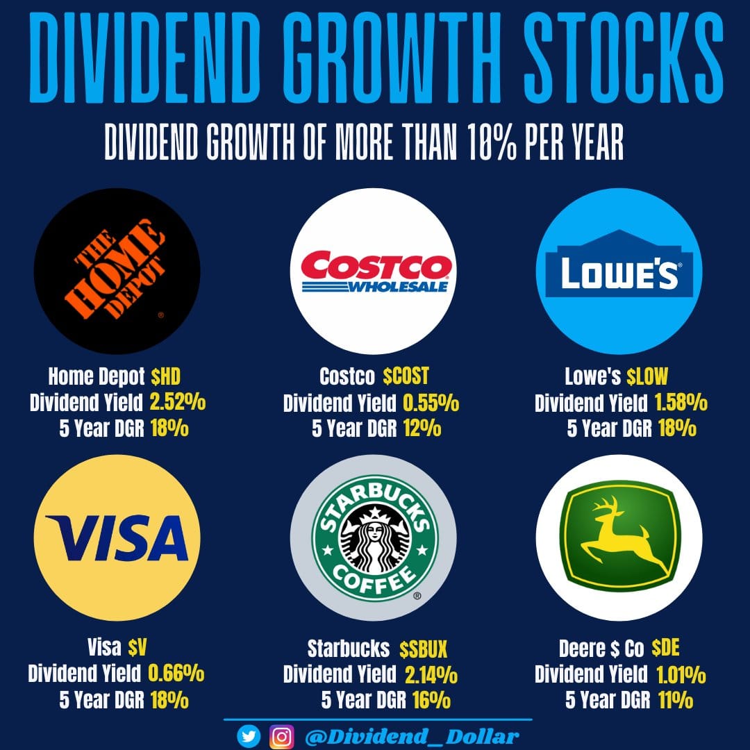 Dividend Seeker 📈💰💵 on X: "Dividend Growth Stocks are my favorite type  of Dividend Stocks They can give you both Growth and Growing Dividends on  an annual basis These 6 Dividend Growth
