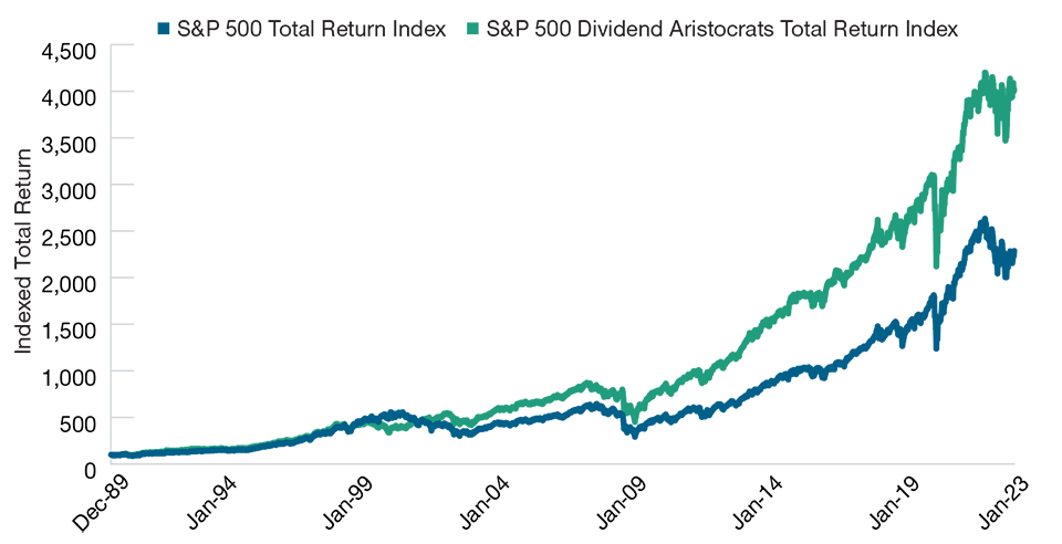 S&p 500 Dividend Aristocrats Performance
