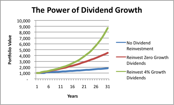 8 Benefits of Dividend Growth Investing