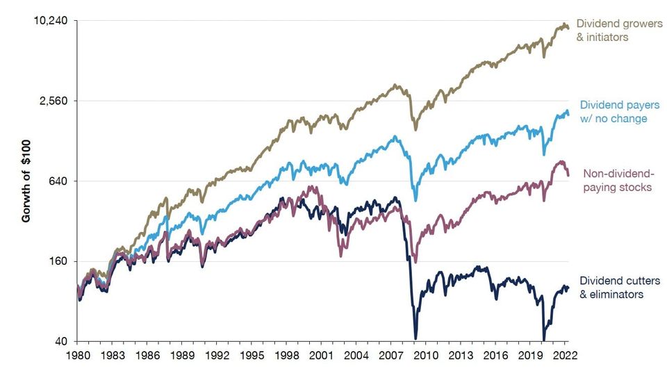 Why Most Dividend Investors Fail