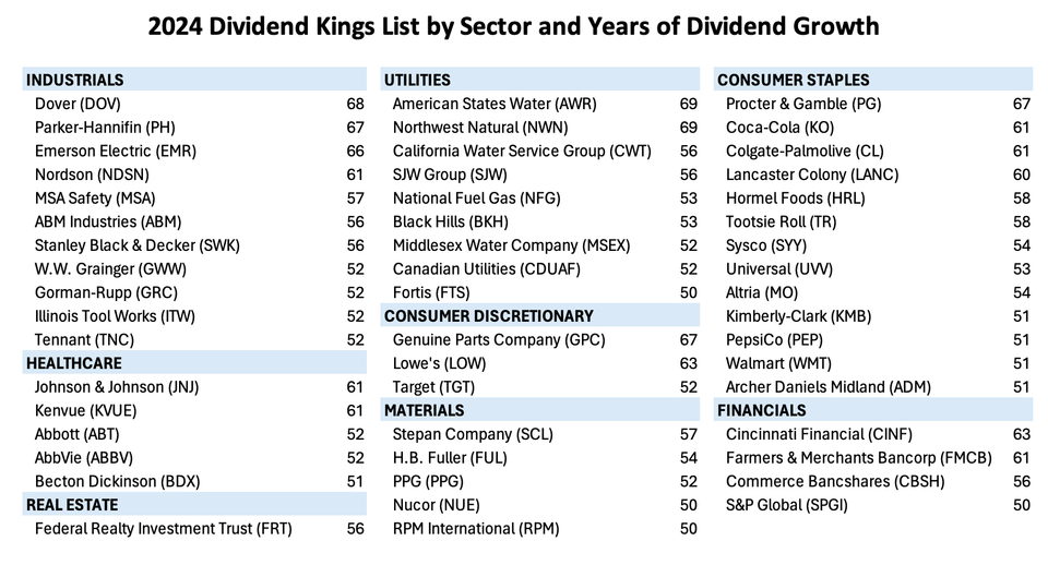 All Dividend Kings + Our 5 Favorites