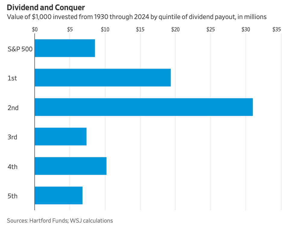 Want Safer, Stronger Dividends? Skip the Top Yielders