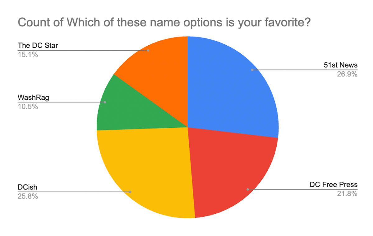 A pie chart of people's favorite names with 51st News getting 26.9% of the vote, DC Free Press getting 21.8%, and DCish getting 25.8%