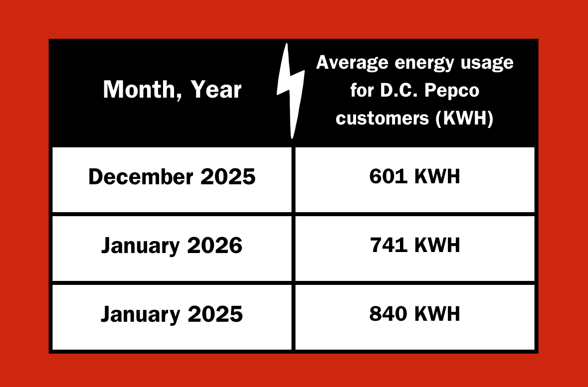 A table showing average energy usage for D.C. Pepco customers for December 2025, January 2026, and January 2025. January 2025 saw the highest energy usage, at 840 kilowatt-hours.