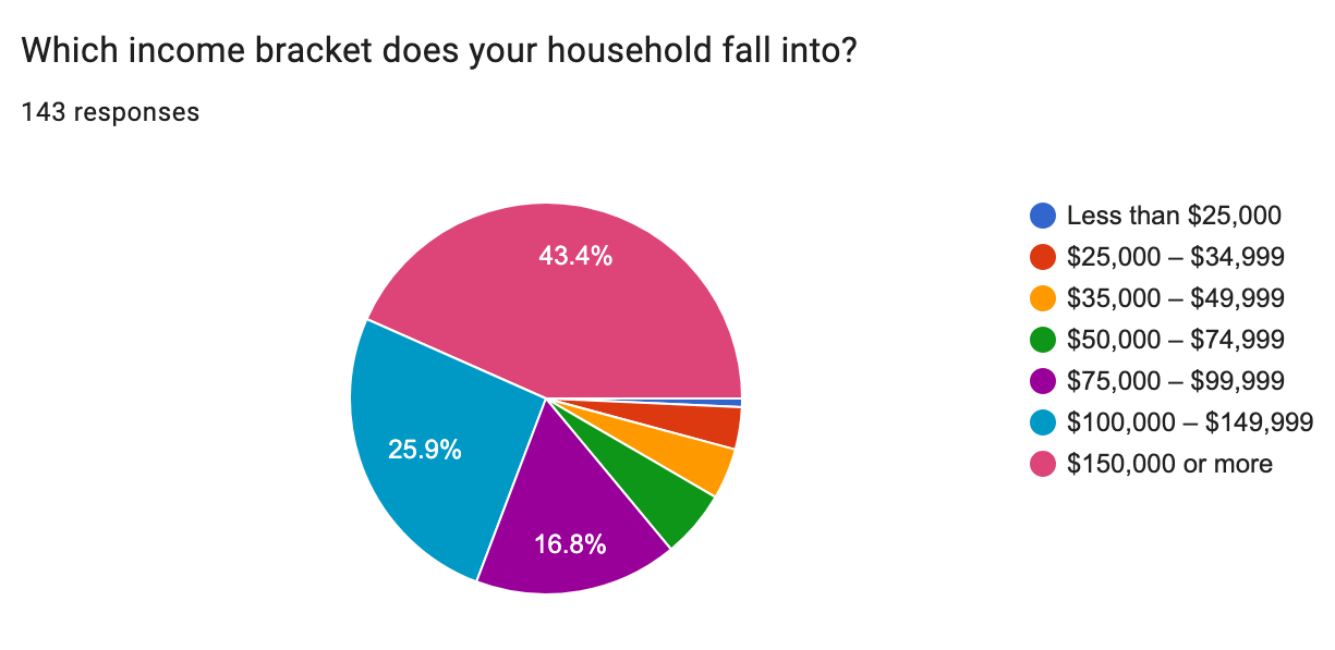 A chart that shows the income brackets of survey respondents —&nbsp;starting with 43.4% at "$150,000 or more," 25.9% at "$100,000–149.999," and 16.8% at $75,000–99,999." Other respondents make less.