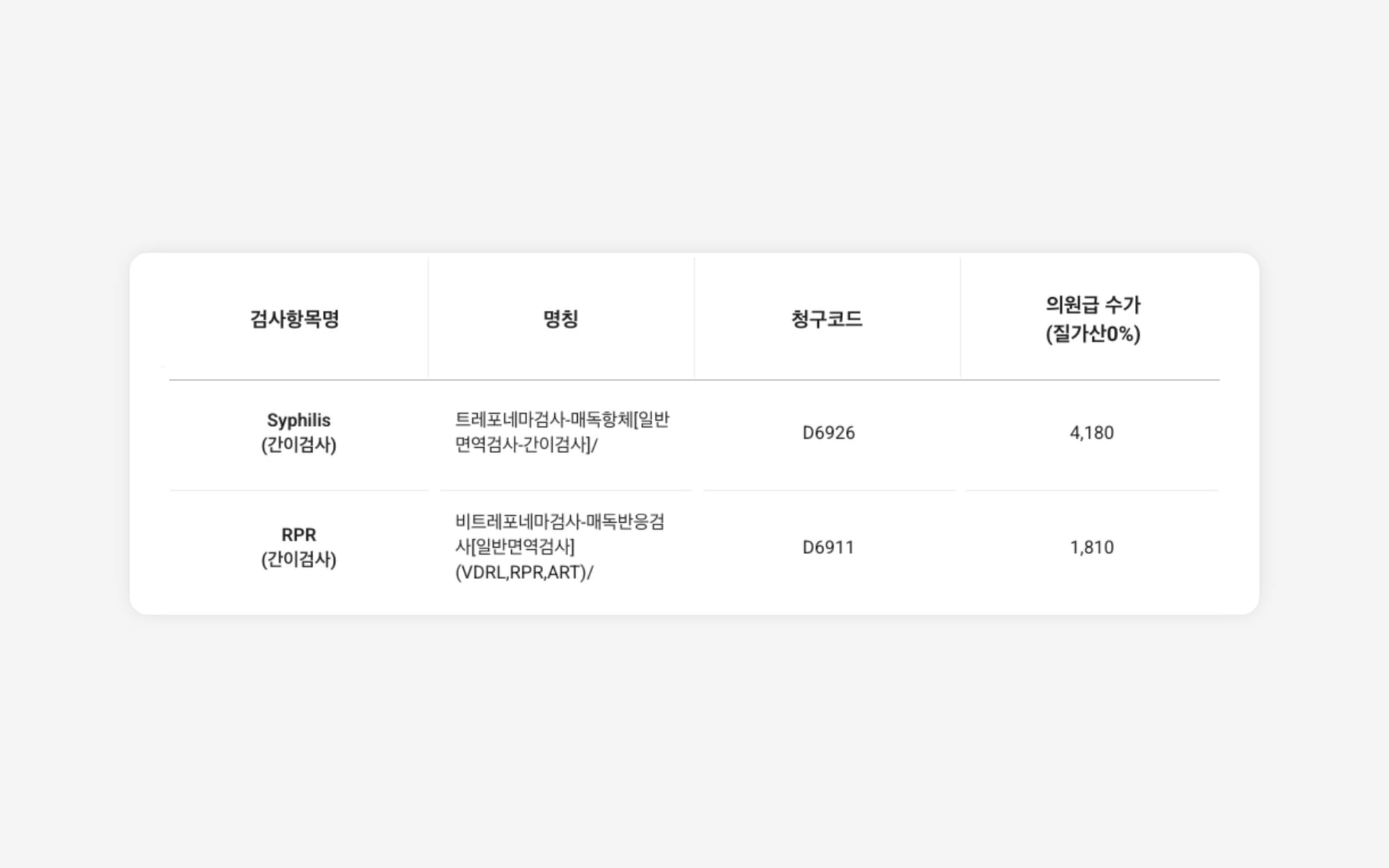 Syphilis 와 RPR 정성 검사 의보수가표(2025년)