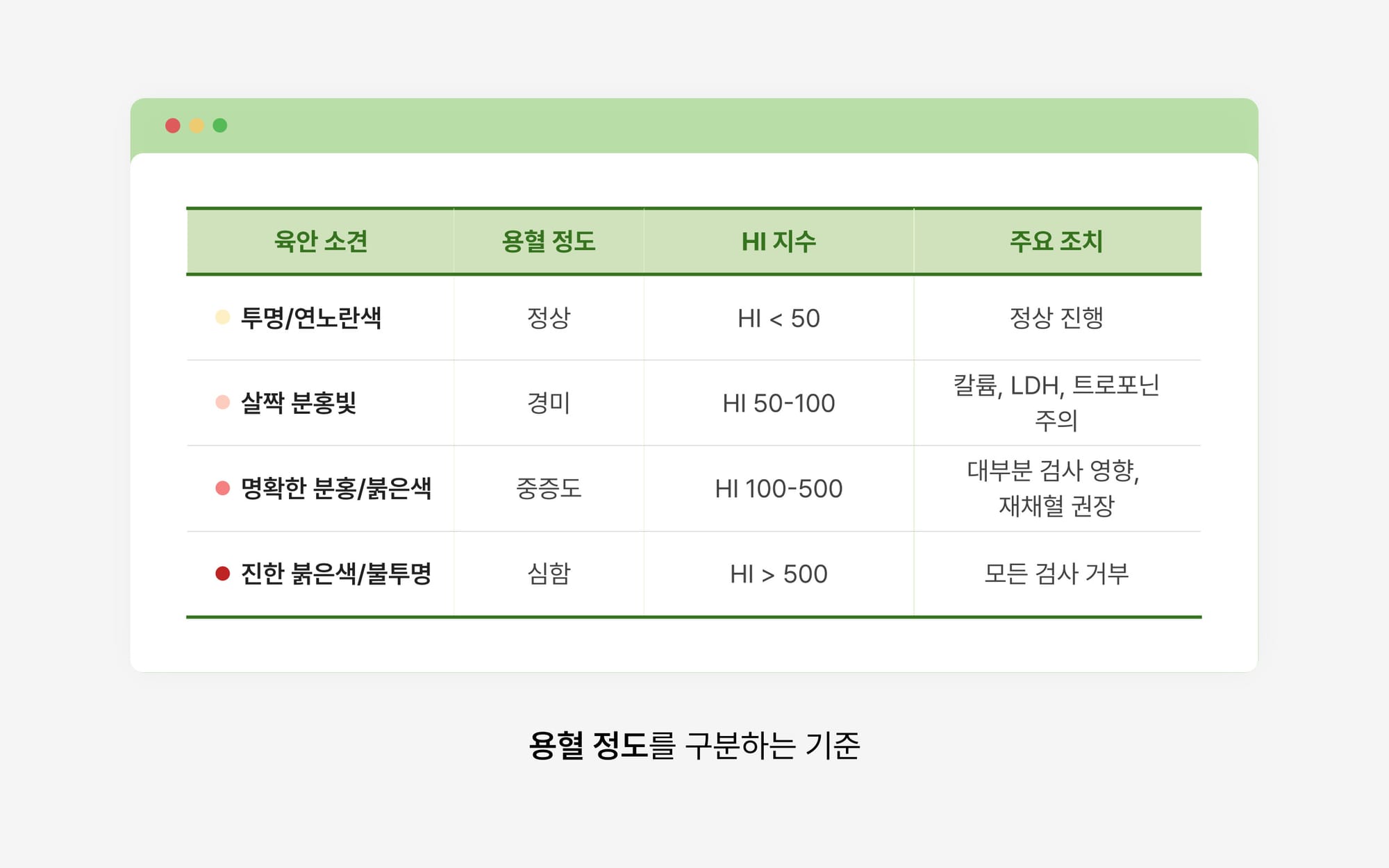 용혈 정도를 구분하는 기준