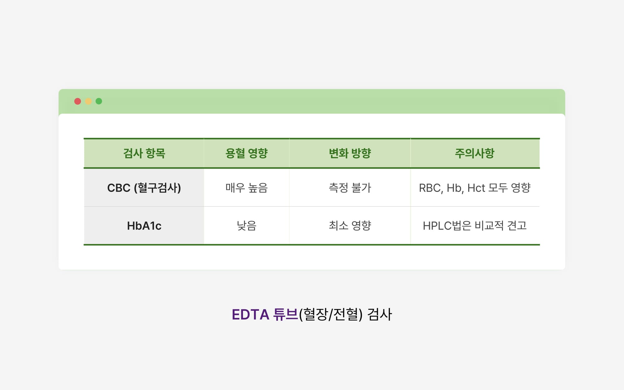 EDTA 튜브(혈장/전혈) 검사 표