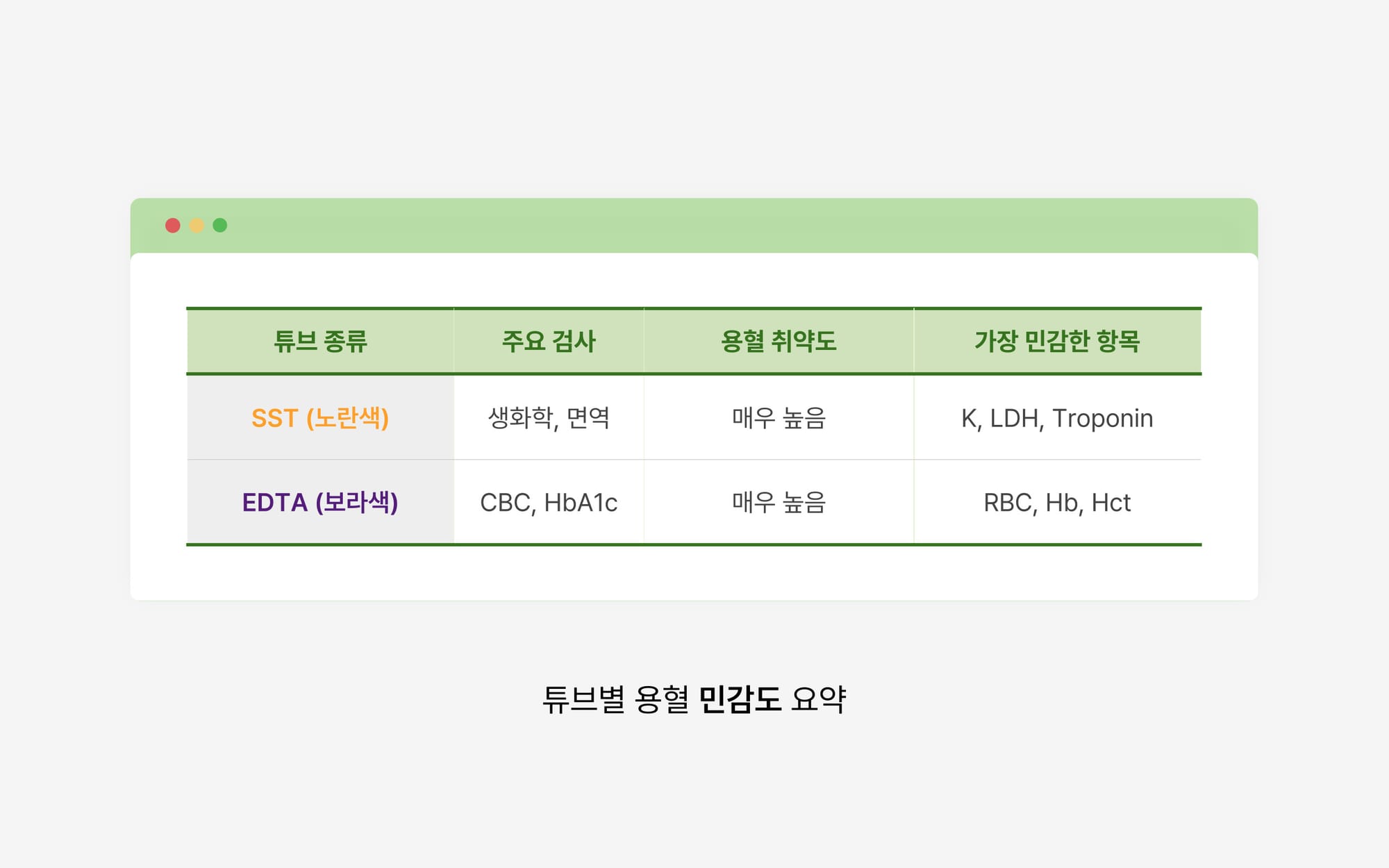 튜브별 용혈 민감도 요약 표