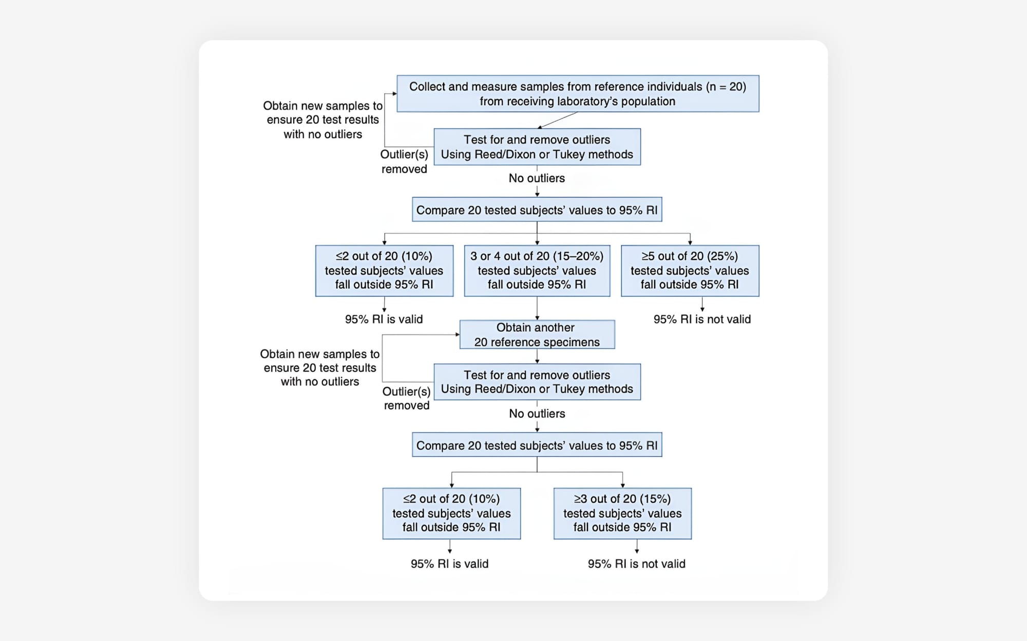 참고치 검증 결과를 기준으로 채택/재검증/재검토를 판정하는 기준을 정리한 표