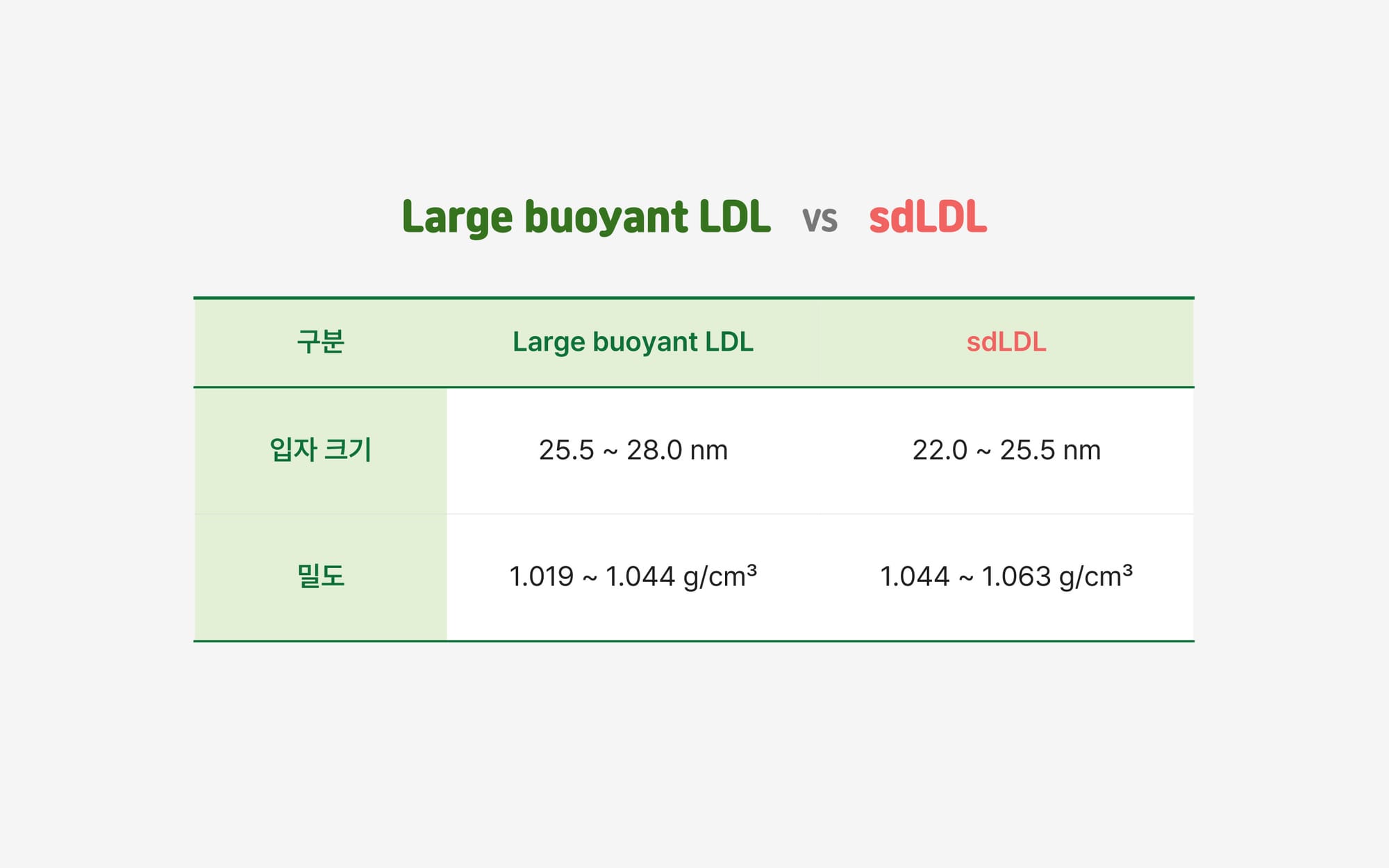 'Large buoyant LDL'과 'small dense LDL'의 입자크기와 밀도를 비교하는 표