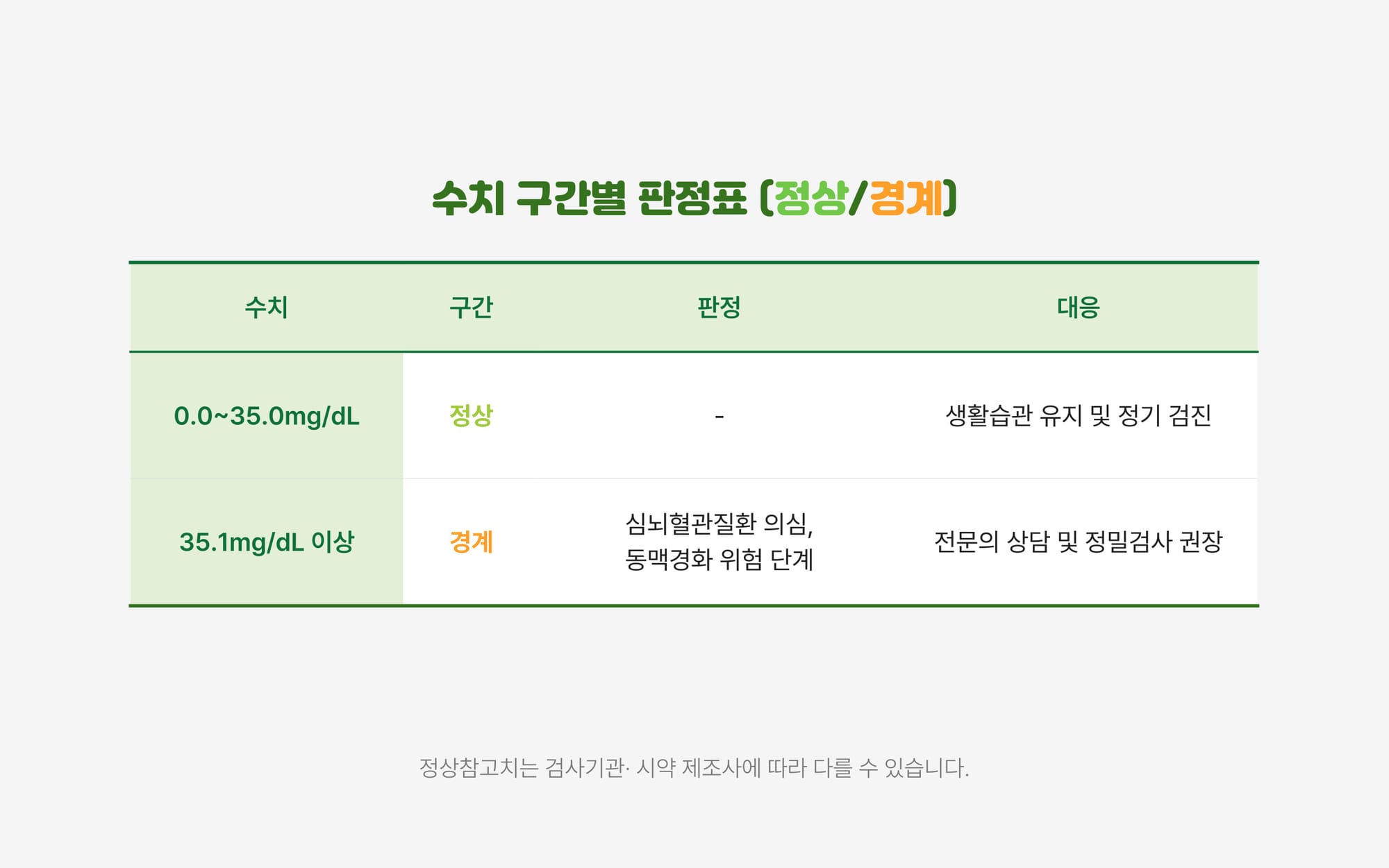 sdLDL 수치 구간별 판정표
