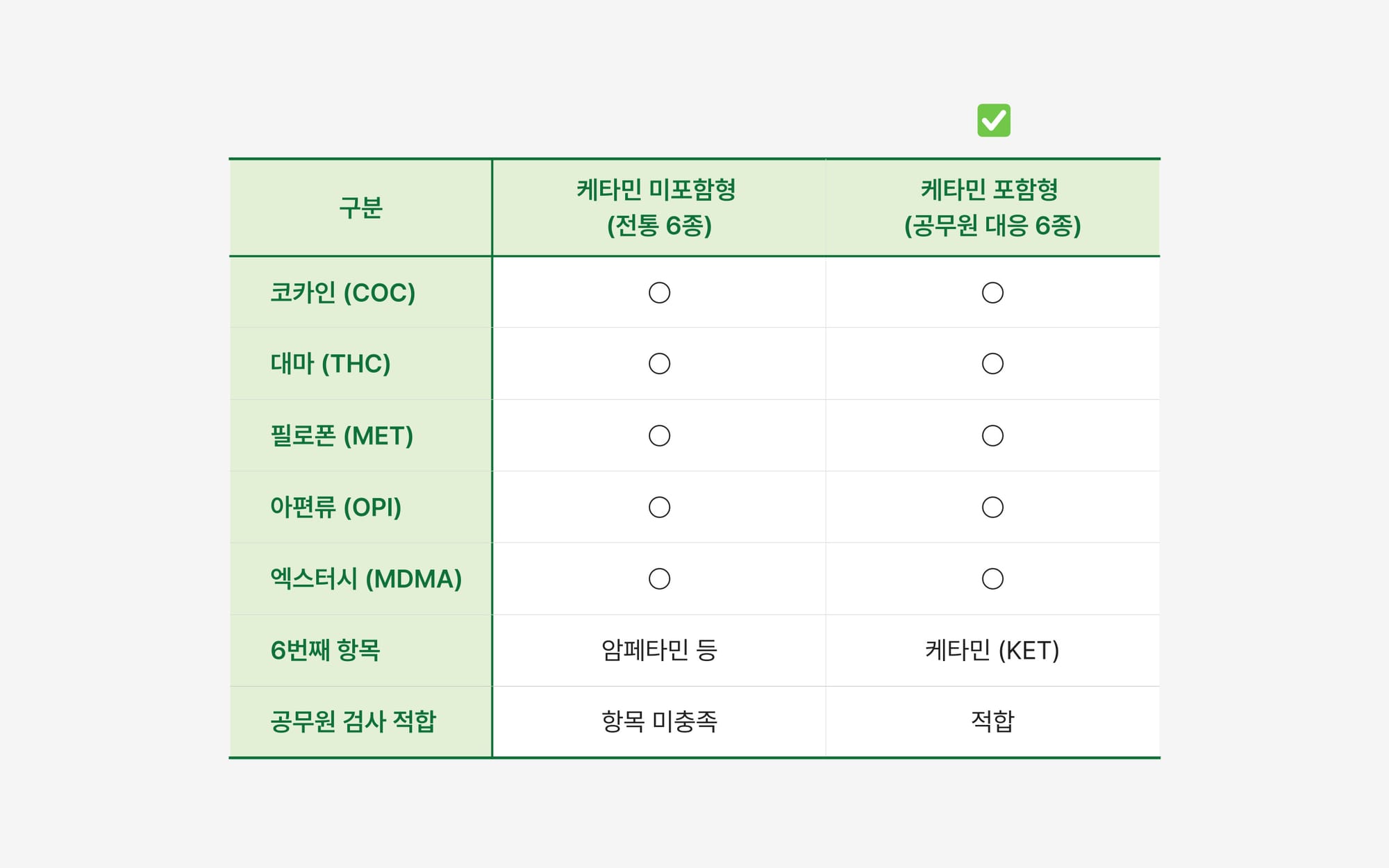 케타민 미포함형과 포함형 마약 6종 검사 항목 비교표