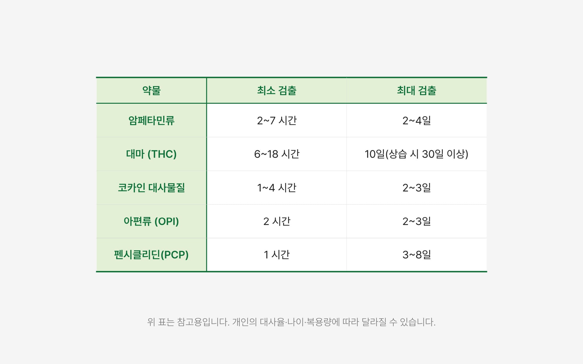 마약류별 소변 검출 가능 시간 정리표