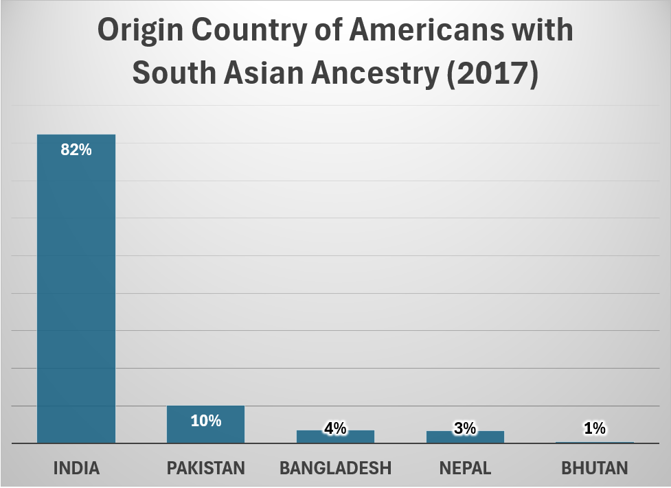India 82% Pakistan 10% Bangladesh 4% Nepal 3% Bhutan 1%