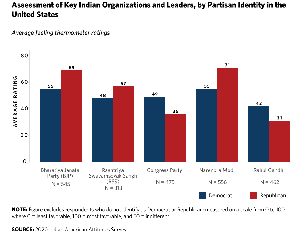 chart: "feeling thermometer" assessment of key Indian organizations and leaders, by partisan identity in the US (D/R); BJP (55/69) RSS (48/57) Congress (49/36) Modi (55/71) Rahul Gandhi (42/31)
