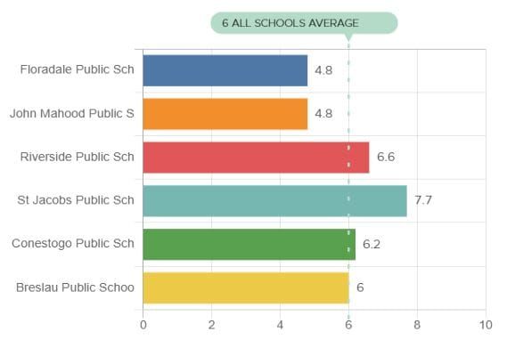 Local schools post mixed bag of results in Fraser Institute rankings