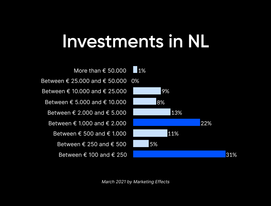 More than 3.5 million Dutch people are considering investing in Bitcoin