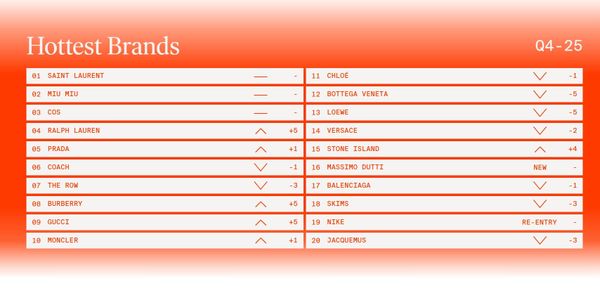 Brands index, l'avanzata di Massimo Dutti