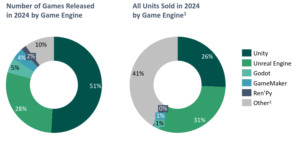 Porciones de mercados ocupadas por Godot Engine