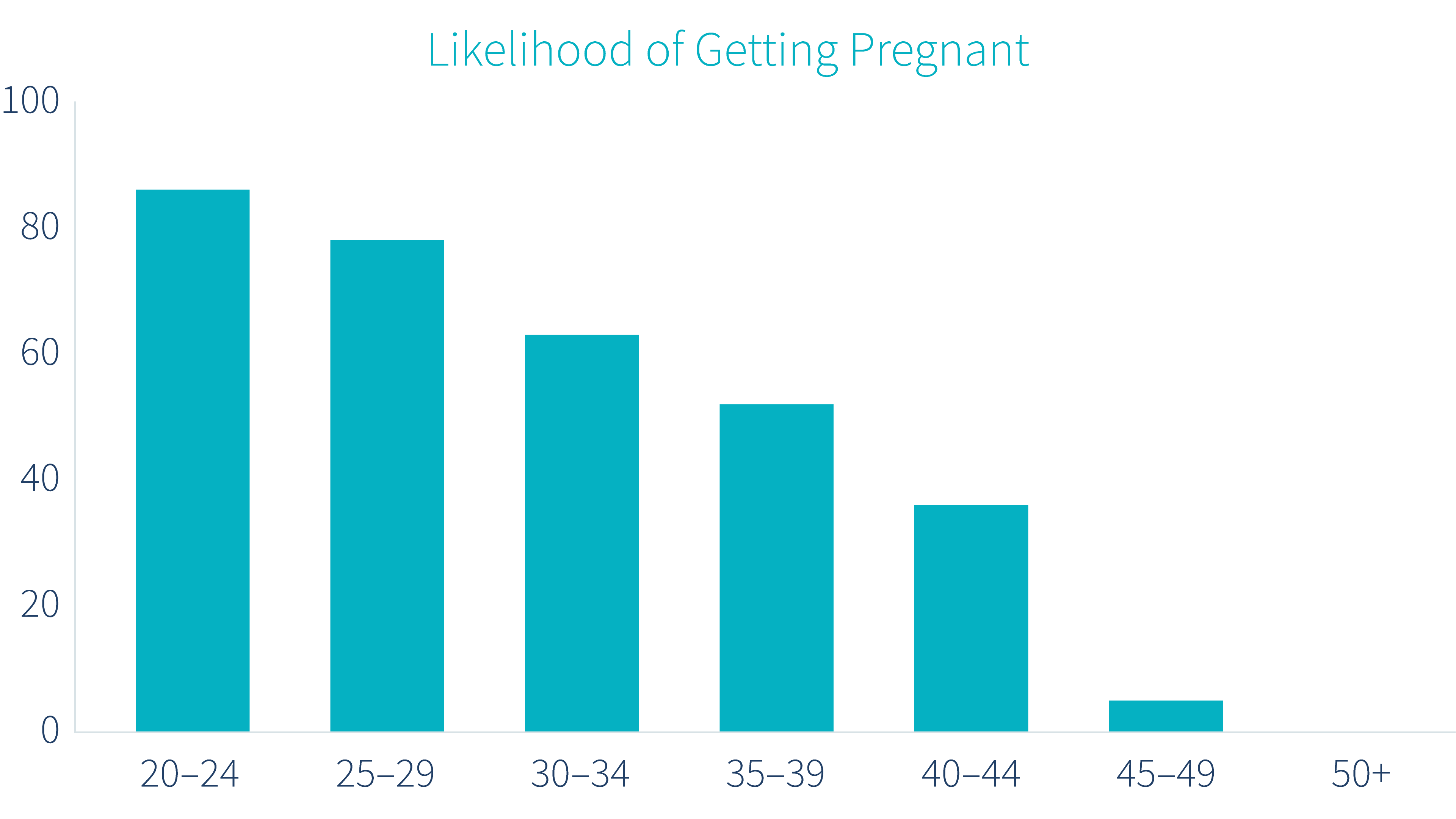 likelihood-of-getting-pregnant-by-age