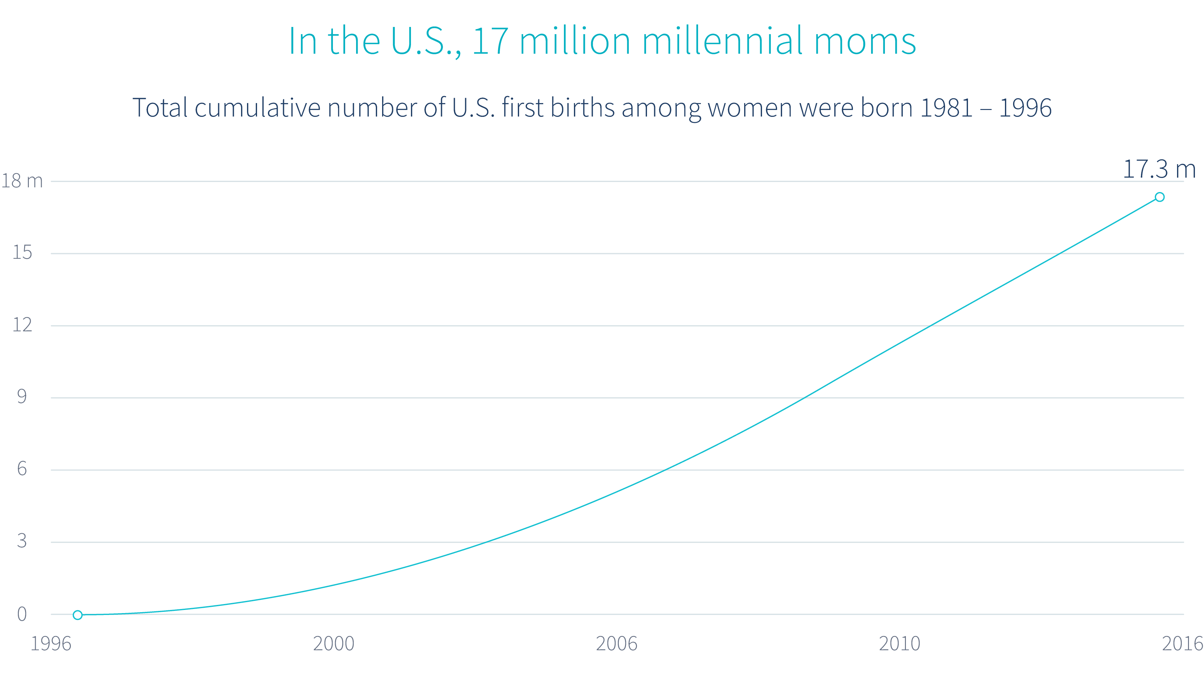 number-of-millenial-moms-increasing