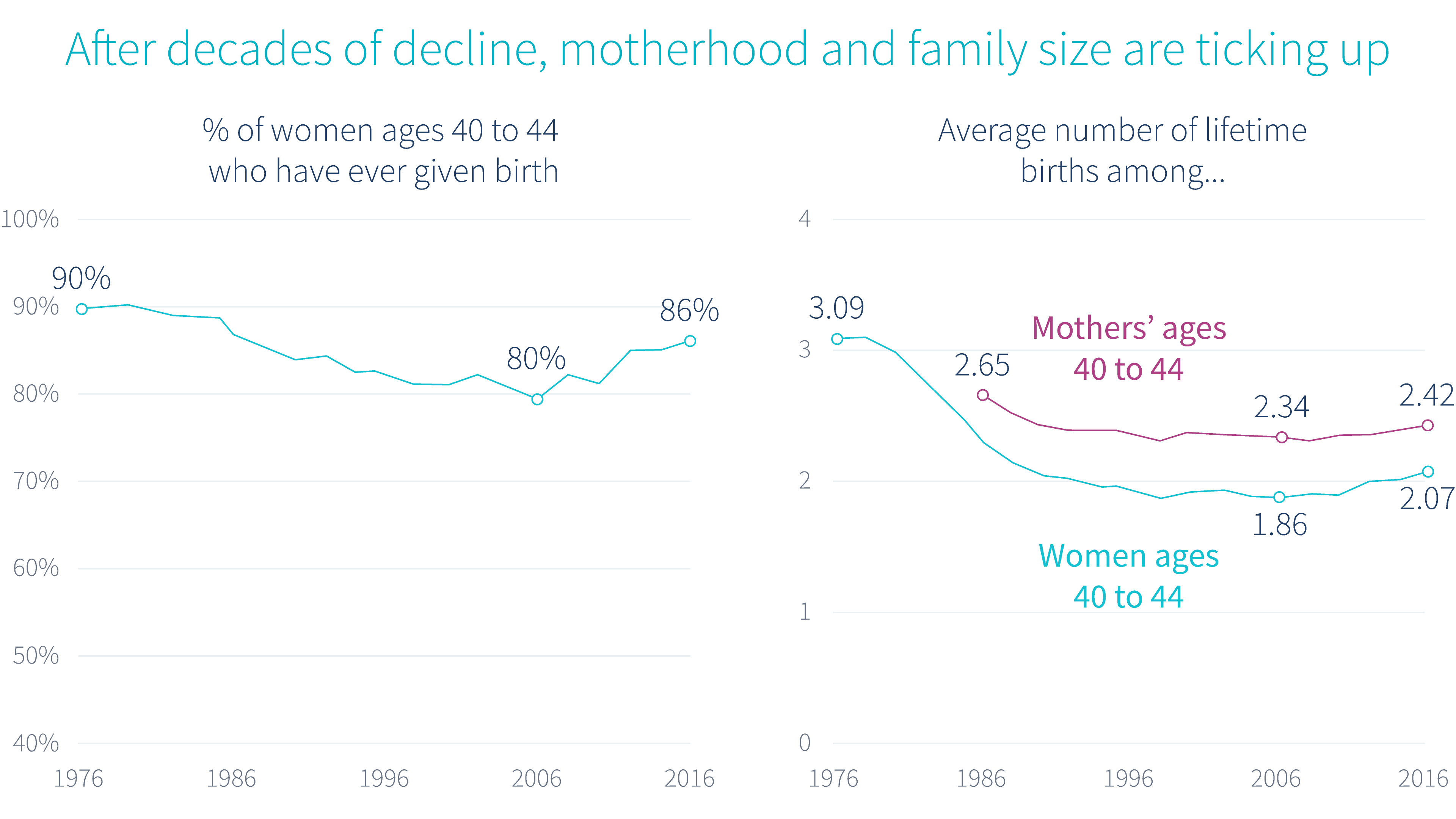 what-age-are-mothers-having-children-graph