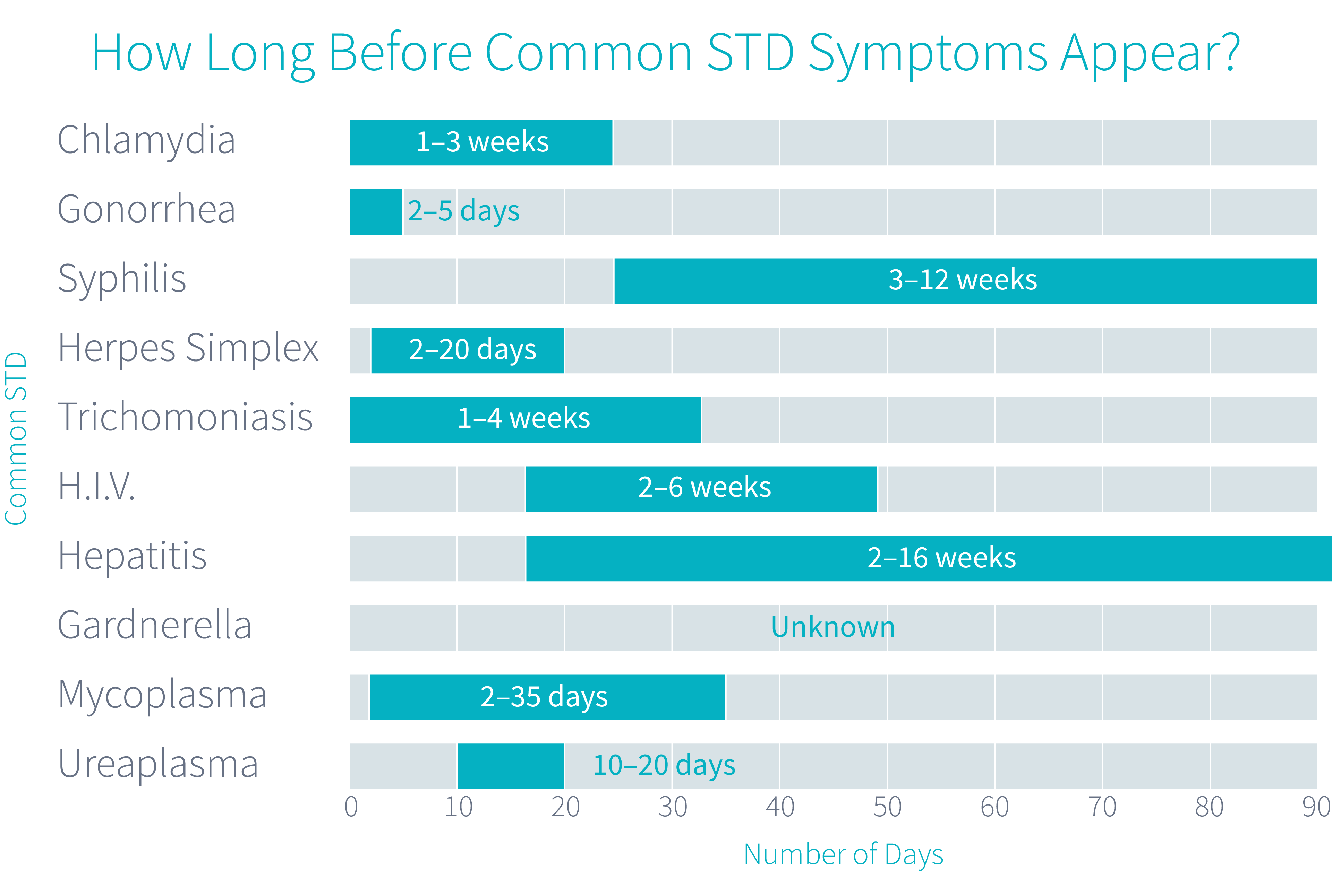 how-long-before-common-std-symptoms-appear