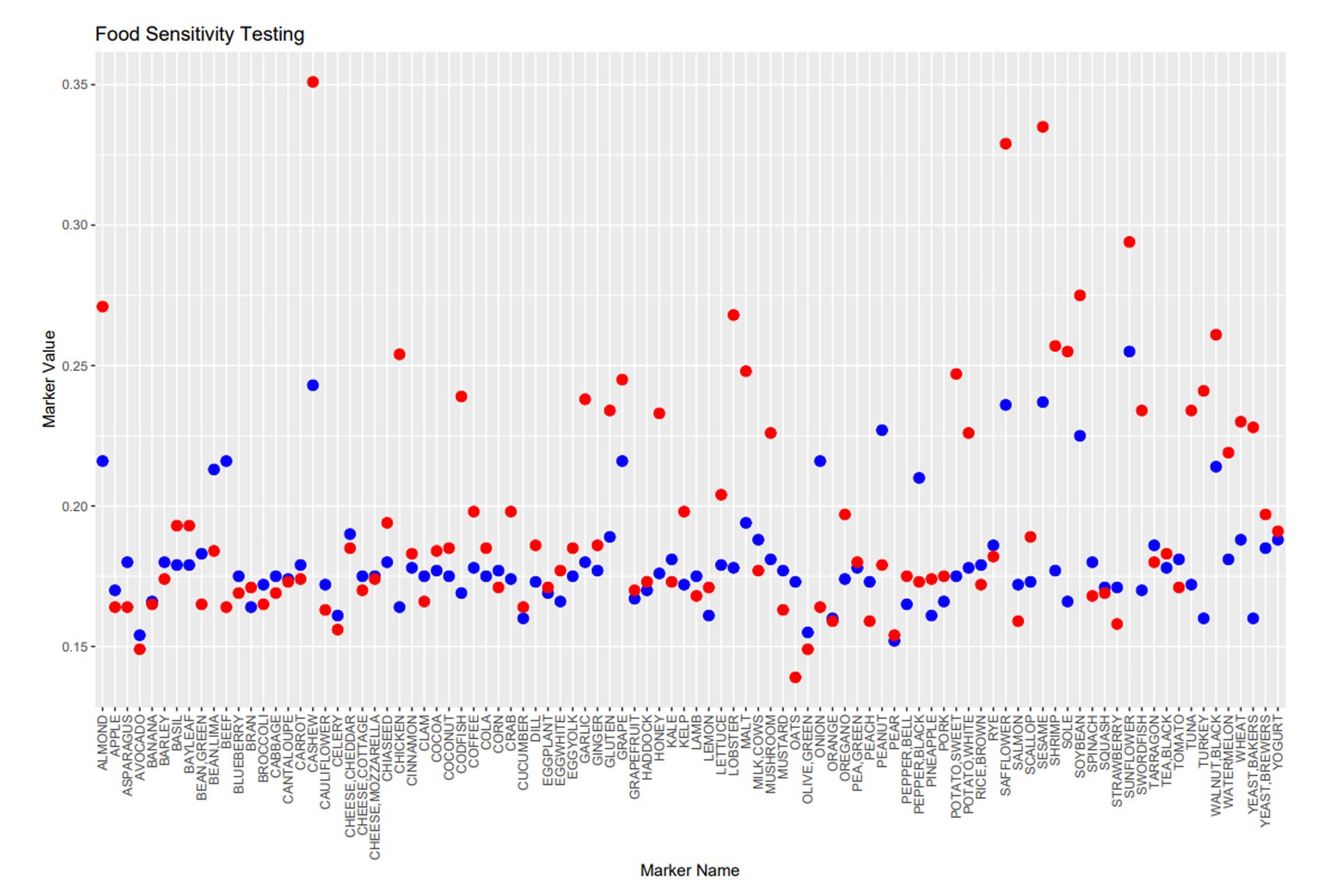 food-allergy-testing-graph