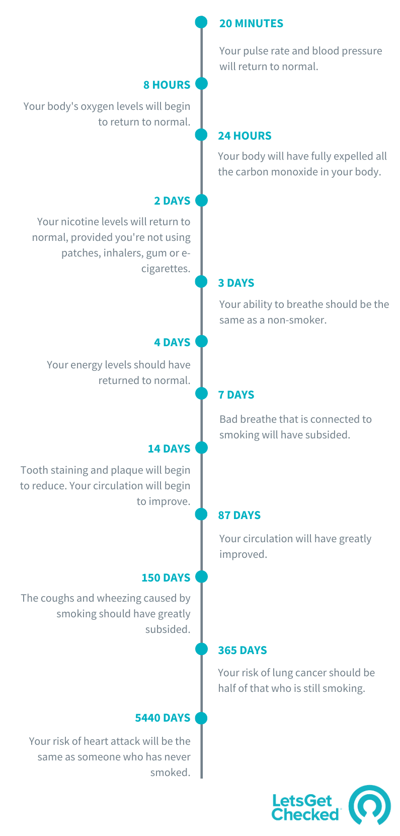 Quitting-Smoking-Timeline
