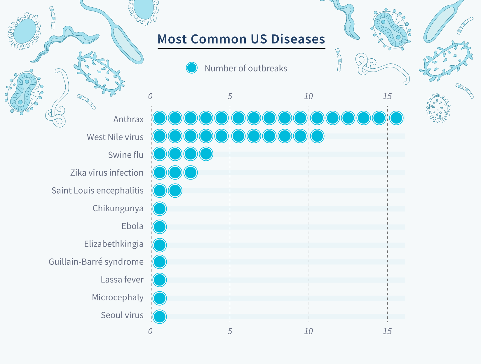 Most Common US Diseases