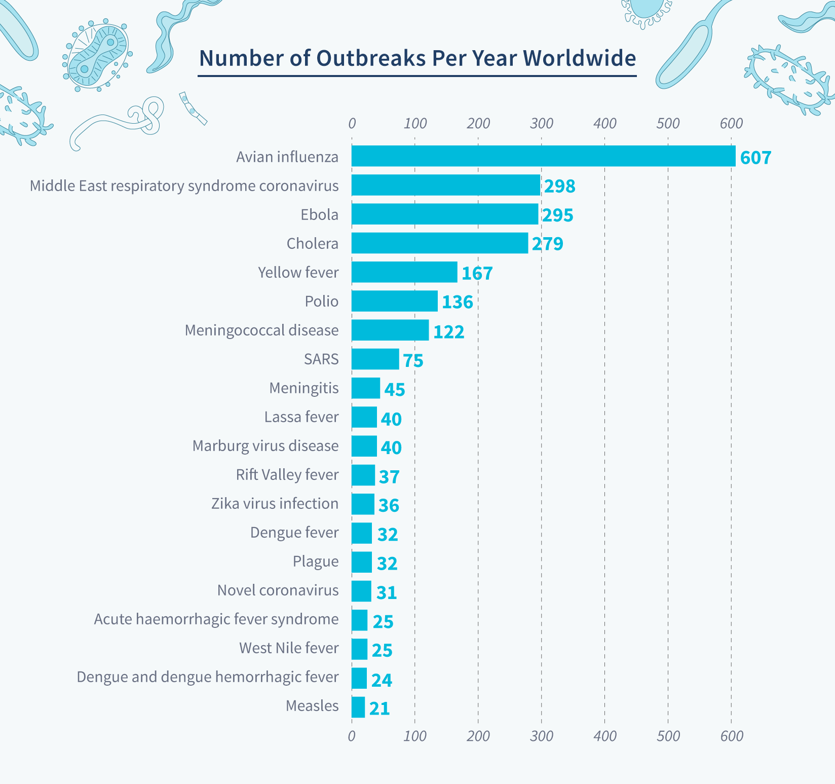 Number of outbreaks per year worldwide