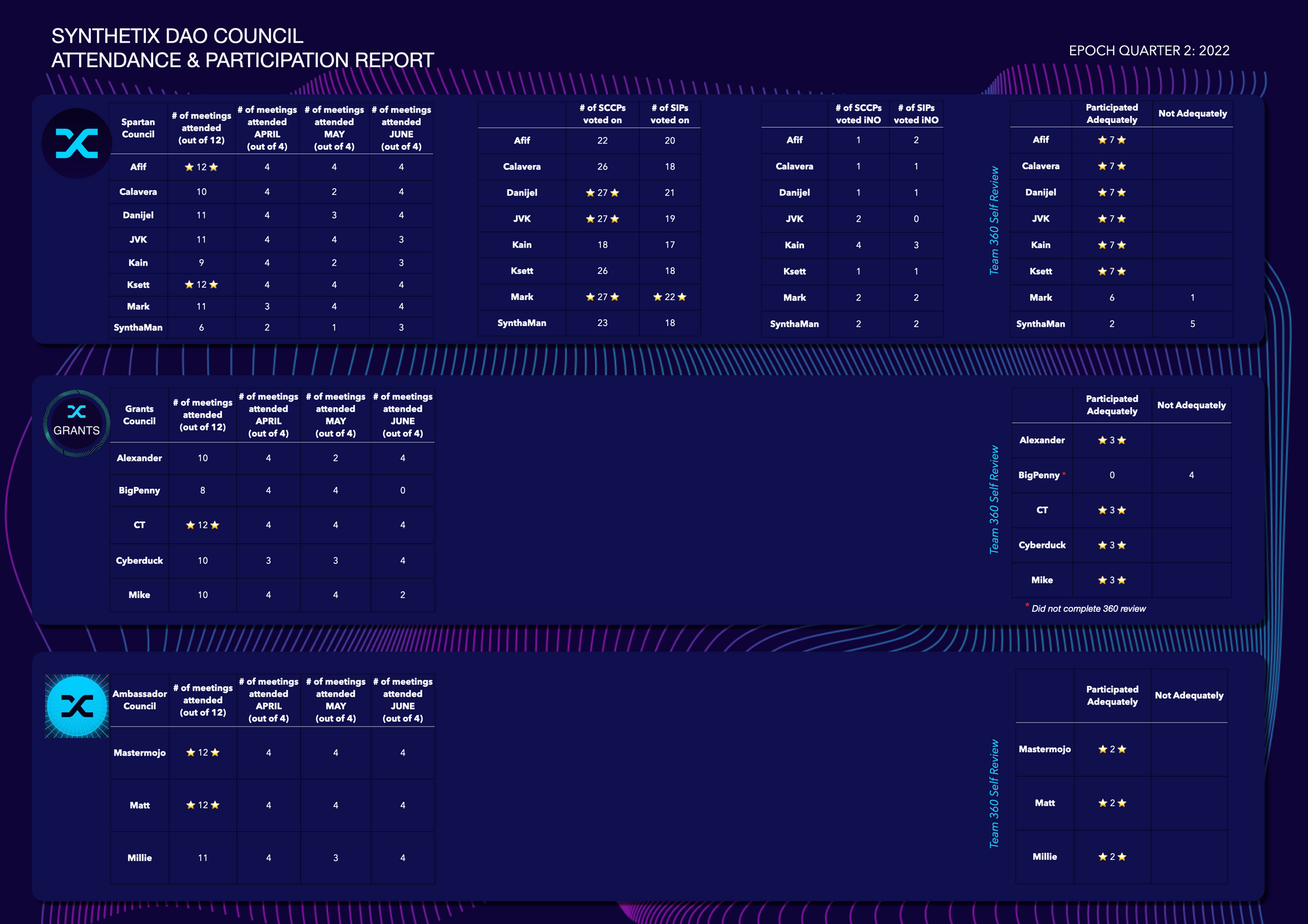 Q2 Attendance & Participation Report