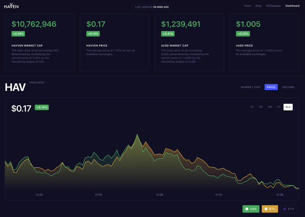 Havven Dashboard relaunched