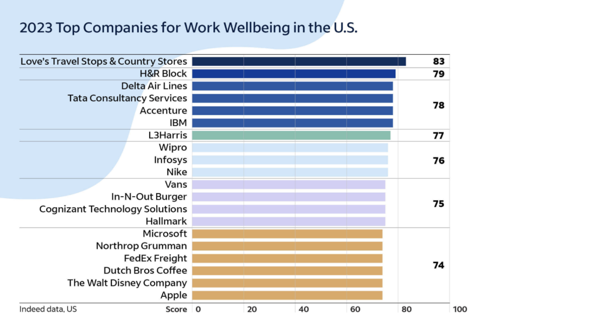 Chart listing Indeed's 2023 Top Companies for Work Wellbeing in the U.S. 