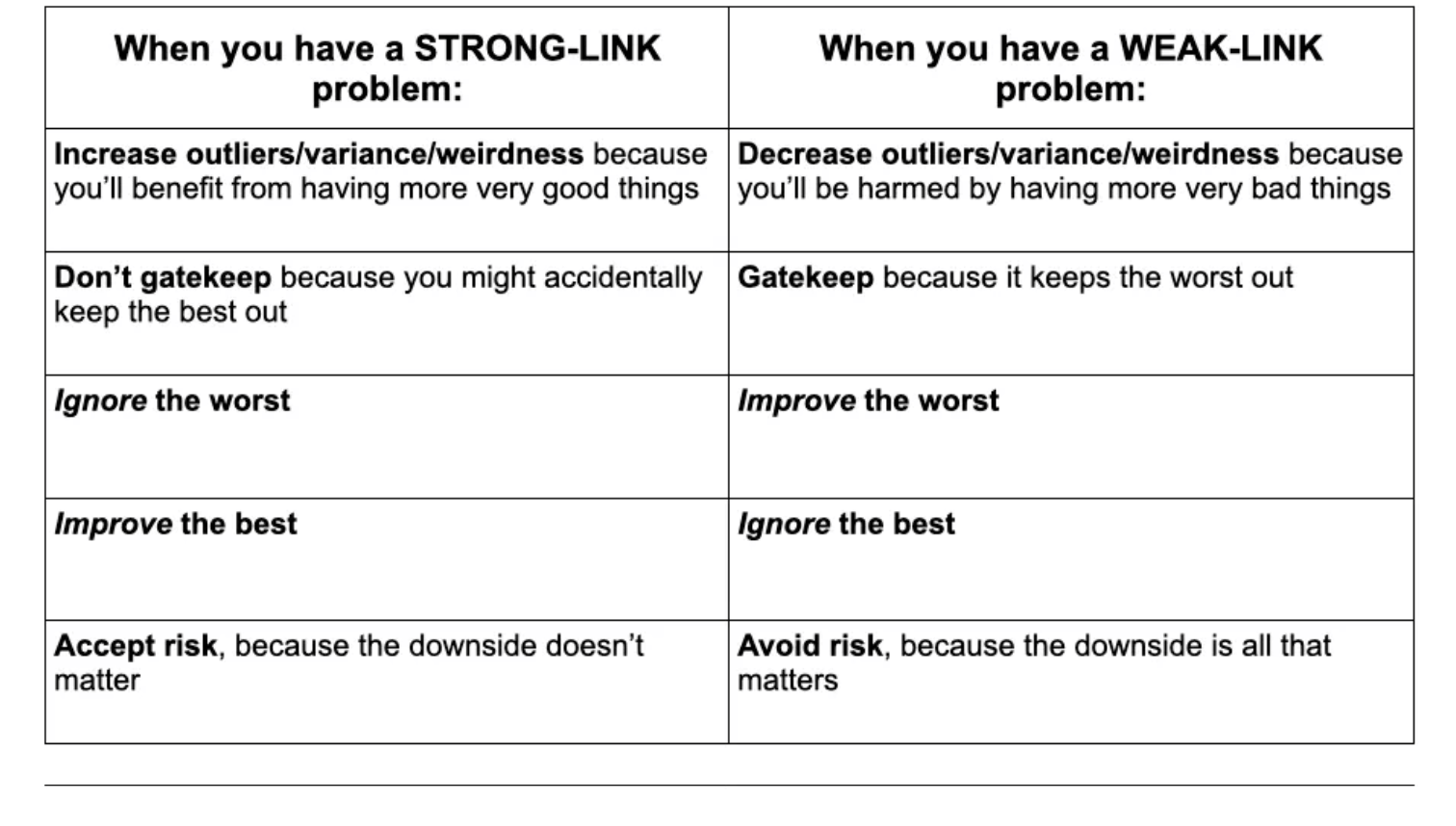 A table describing qualities of STRONG-LINK and WEAK-LINK problems.