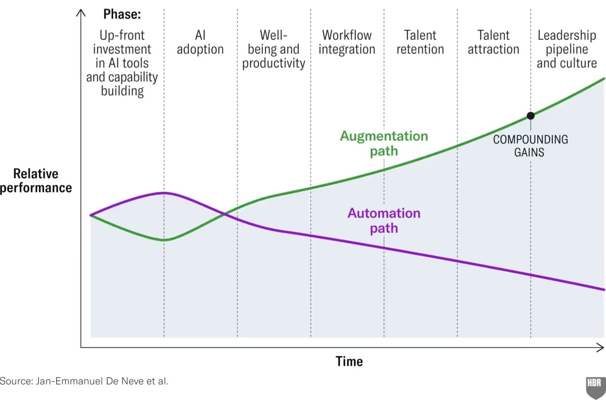 Graph illustrating impact of AI automation vs. augmentation on performance