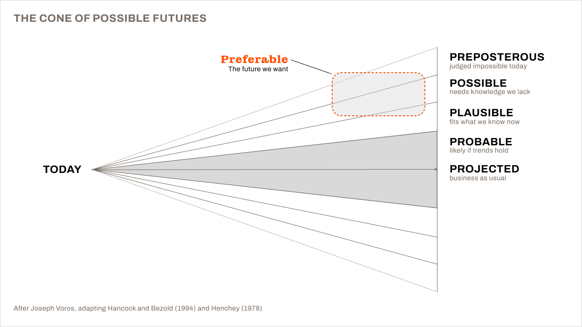 Graphic: The Cone of Possible Futures